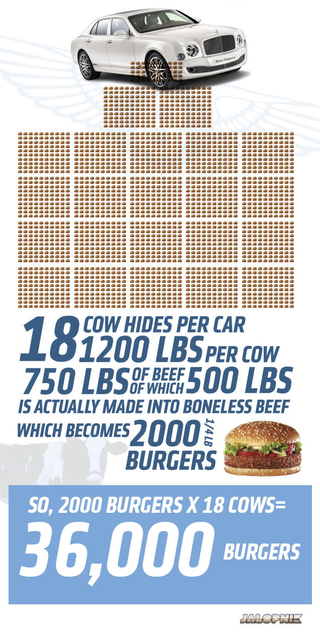 Illustration for article titled A Bentley Mulsanne Uses 36,000 Burgers Worth Of Cow